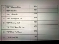 Chi tiết chỉ tiêu tuyển sinh vào lớp 10 Hà Nội năm nay