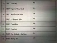 Chi tiết chỉ tiêu tuyển sinh vào lớp 10 Hà Nội năm nay