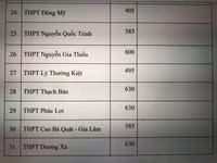 Chi tiết chỉ tiêu tuyển sinh vào lớp 10 Hà Nội năm nay