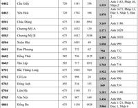 Trường tốp đầu THPT Yên Hòa dẫn đầu về số thí sinh đăng ký nguyện vọng tuyển sinh lớp 10 Hà Nội