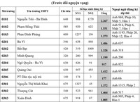 Trường tốp đầu THPT Yên Hòa dẫn đầu về số thí sinh đăng ký nguyện vọng tuyển sinh lớp 10 Hà Nội