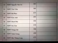 Chi tiết chỉ tiêu tuyển sinh vào lớp 10 Hà Nội năm nay