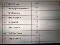 Chi tiết chỉ tiêu tuyển sinh vào lớp 10 Hà Nội năm nay