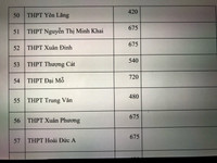 Chi tiết chỉ tiêu tuyển sinh vào lớp 10 Hà Nội năm nay