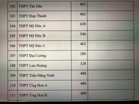 Chi tiết chỉ tiêu tuyển sinh vào lớp 10 Hà Nội năm nay