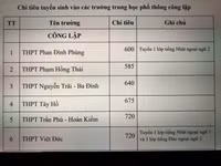 Chi tiết chỉ tiêu tuyển sinh vào lớp 10 Hà Nội năm nay