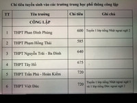 Chi tiết chỉ tiêu tuyển sinh vào lớp 10 Hà Nội năm nay