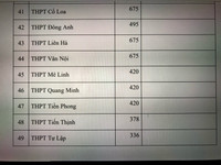 Chi tiết chỉ tiêu tuyển sinh vào lớp 10 Hà Nội năm nay