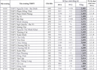 Chi tiết tỷ lệ 