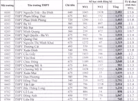 Chi tiết tỷ lệ 