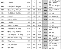 Trường tốp đầu THPT Yên Hòa dẫn đầu về số thí sinh đăng ký nguyện vọng tuyển sinh lớp 10 Hà Nội