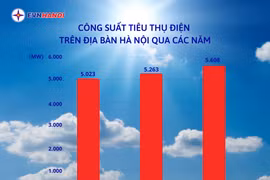 Tải App EVNHANOI để trải nghiệm dịch vụ điện 24/7