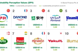 Vinamilk đứng thứ 5 trong Top 10 thương hiệu sữa có tính bền vững cao nhất trong toàn cầu