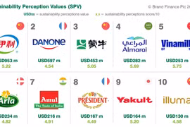 Vinamilk đứng thứ 5 trong Top 10 thương hiệu sữa có tính bền vững cao nhất trong toàn cầu