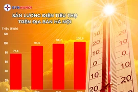Sản lượng điện tiêu thụ trên địa bàn Hà Nội đạt mức cao nhất trong lịch sử