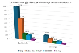 Quý 1/2025, Lợi nhuận GELEX tăng 67,8% so với cùng kỳ