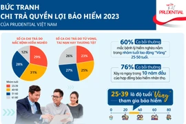 Thấy gì qua bức tranh chi trả quyền lợi bảo hiểm Prudential Việt Nam?