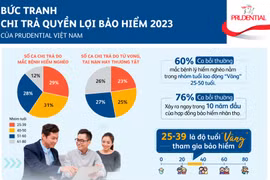 Thấy gì qua bức tranh chi trả quyền lợi bảo hiểm Prudential Việt Nam?