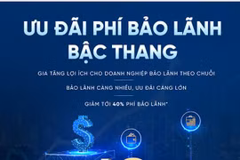 Doanh nghiệp bảo lãnh theo chuỗi: Bảo lãnh càng nhiều, ưu đãi càng lớn