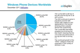 Microsof rất thực dụng khi mua lại Nokia Mobile?