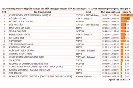 Chương trình "Cười xuyên Việt" phiên bản nghệ sĩ dẫn đầu top 20 chương trình