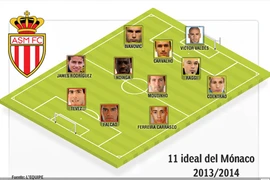 Đội hình "khủng" của Monaco mùa tới