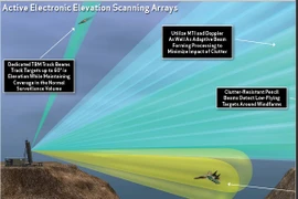 Hàn Quốc trang bị radar 3D giám sát Triều Tiên