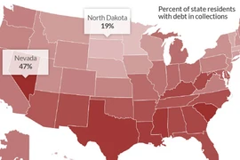 77 triệu người Mỹ dính nợ xấu, khó đòi