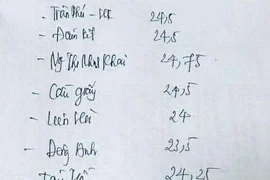 Sở GD-ĐT phủ nhận "điểm chuẩn lớp 10 trường tốp đầu Hà Nội" lan truyền trên mạng 