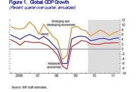 Kinh tế thế giới “khó thở” 