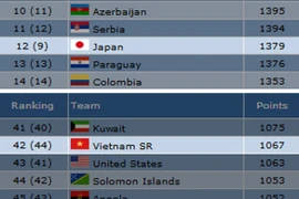 Futsal Việt Nam tăng 2 bậc, Nhật Bản tụt 3 bậc trên bảng xếp hạng thế giới