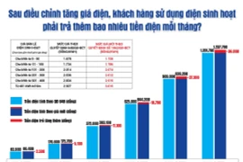 Tăng giá điện, hàng hóa liệu có “té nước theo mưa”?