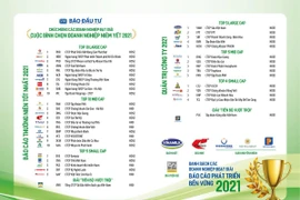 Vinh danh 38 doanh nghiệp niêm yết xuất sắc nhất năm 2021