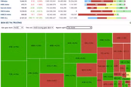 Gió đã đổi chiều, cổ phiếu bất động sản nằm sàn la liệt, ngân hàng lại “lên ngôi”