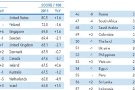 Việt Nam tăng 3 bậc xếp hạng cạnh tranh CNTT 2011 