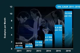 Năm 2016: Thiết bị di động vượt dân số thế giới