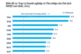 Thu nhập lãnh đạo ngành ngân hàng: Chủ tịch Sacombank dẫn đầu