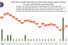 Ngày 8-6: Số mắc Covid-19 giảm nhưng số ca nặng tăng khá nhiều