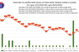 Ngày 8-6: Số mắc Covid-19 giảm nhưng số ca nặng tăng khá nhiều