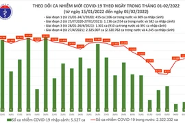 Thêm 12.170 ca Covid-19, tiếp tục tăng so với 7 ngày trước đó