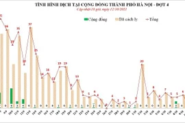 Hà Nội phát hiện thêm 7 ca Covid-19 mới, chùm ca bệnh BV Việt Đức tăng lên 85 ca