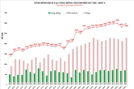 Hà Nội lại áp sát mốc 3.000 ca Covid-19 trong ngày, còn 4 điểm phong tỏa