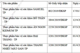 Thu hồi giấy đăng ký của 12 loại thực phẩm chức năng bổ thận, xương khớp, mát gan… 