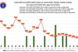 Bắc Ninh có số ca nhiễm Covid-19 mới tăng cao nhất cả nước trong ngày 22-5
