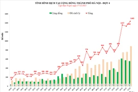 Hà Nội thêm 1.440 ca Covid-19, Long Biên và Hai Bà Trưng phát hiện trên 110 ca cộng đồng
