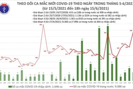 Nóng: Số mắc Covid-19 tăng vọt 213 ca vào chiều nay, cả ngày 15-6 có 402 ca