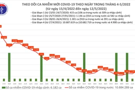 Mới: Bộ Y tế đề xuất tạm dừng yêu cầu phiếu xét nghiệm Covid-19 trước khi nhập cảnh