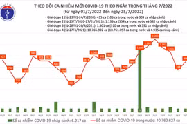 Cả nước mới có gần 8,1 triệu người tiêm vaccine mũi 4, số mắc Covid-19 ngày 25-7 tăng