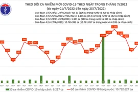 Cả nước mới có gần 8,1 triệu người tiêm vaccine mũi 4, số mắc Covid-19 ngày 25-7 tăng