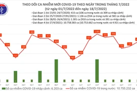 Số mắc Covid-19 mới tăng ngày thứ ba liên tiếp, số ca nặng giảm